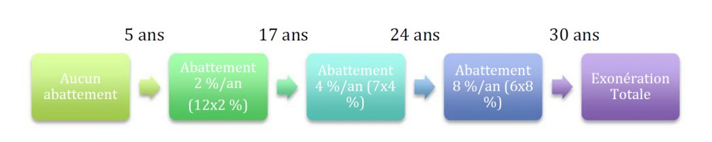 lmnp-abattement-plus-values-immobilieres