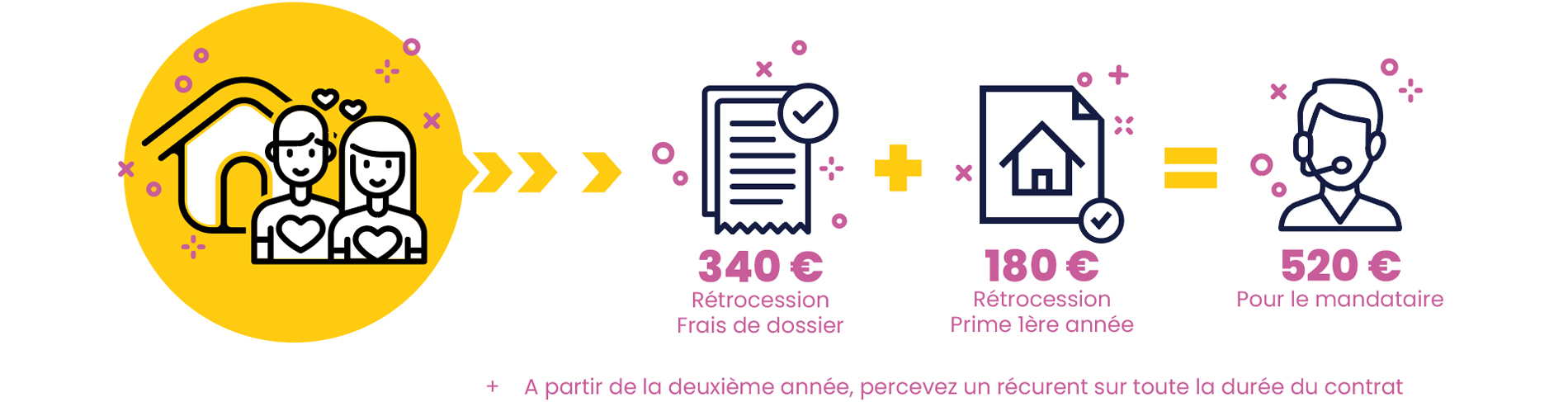 rémunération réseau mandataire ascourtage