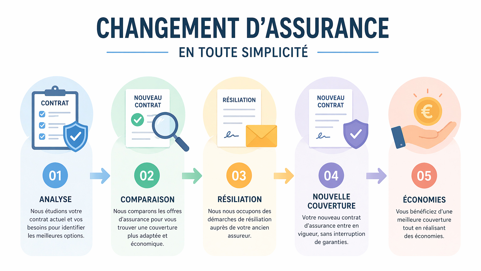 Changement d’assurance en cinq étapes